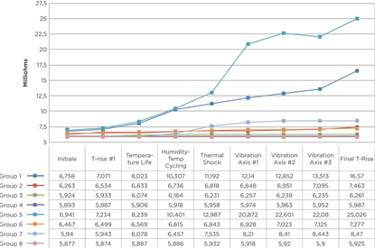 Figure 5. Average resistance levels of standard and modified MAG-MATE terminals to aluminium magnet wire